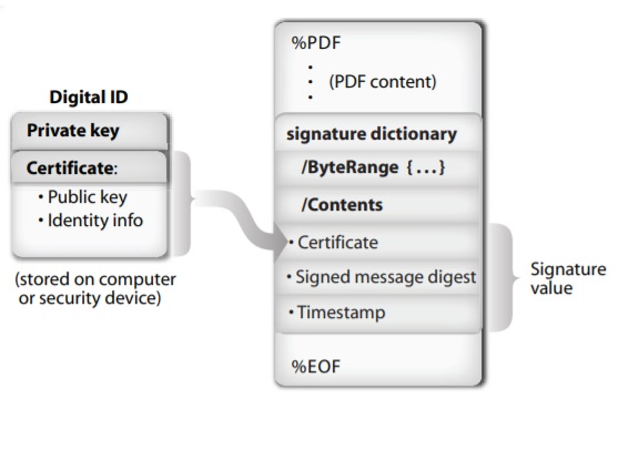 PDF Signature Format