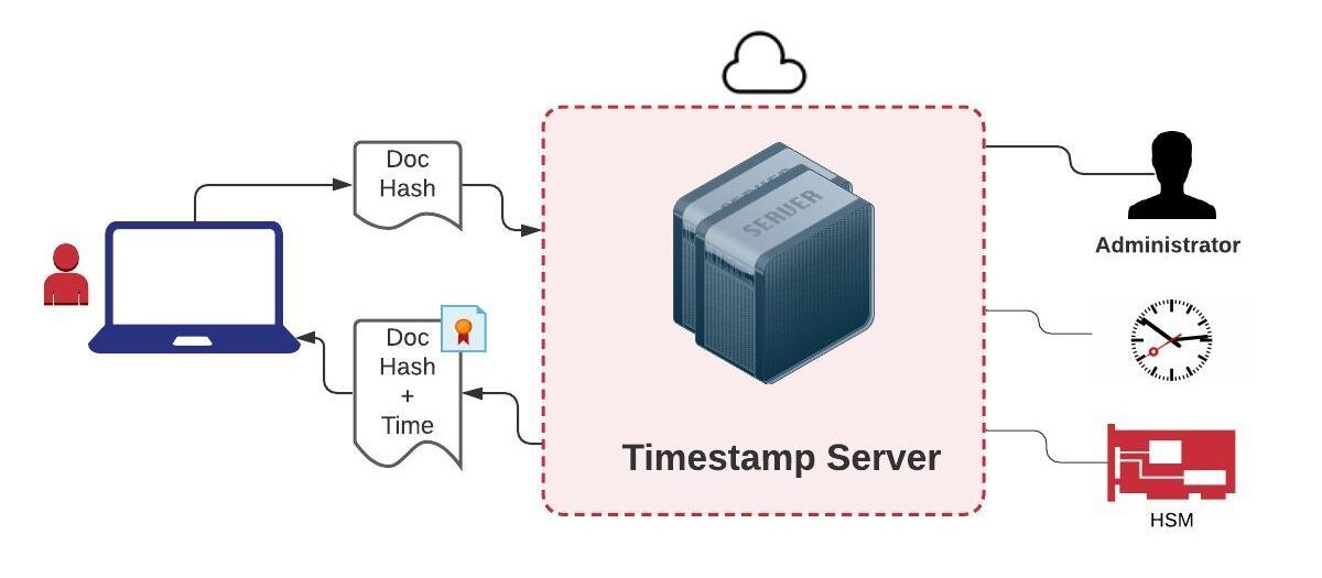 how timestamp server creates timestamps