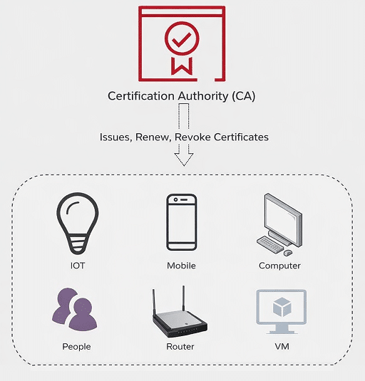 Khatim PKI Server - Cert Issued to IOT, Mobile, Computer, People, Router, VM