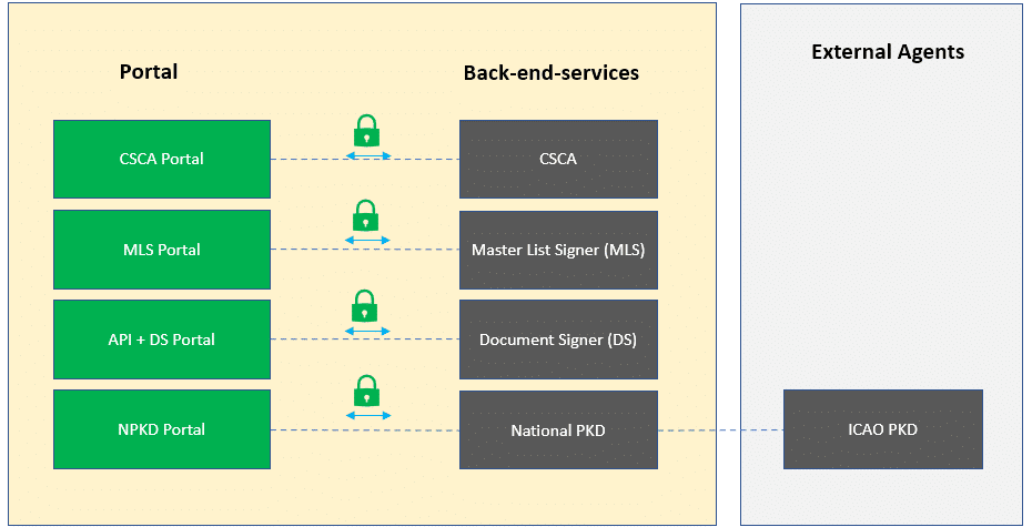 Khatim e-passport Basic Access Control (BAC) architecture