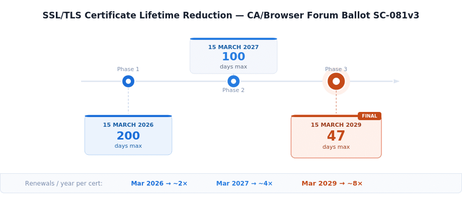 ssl-cert-lifetime-timeline