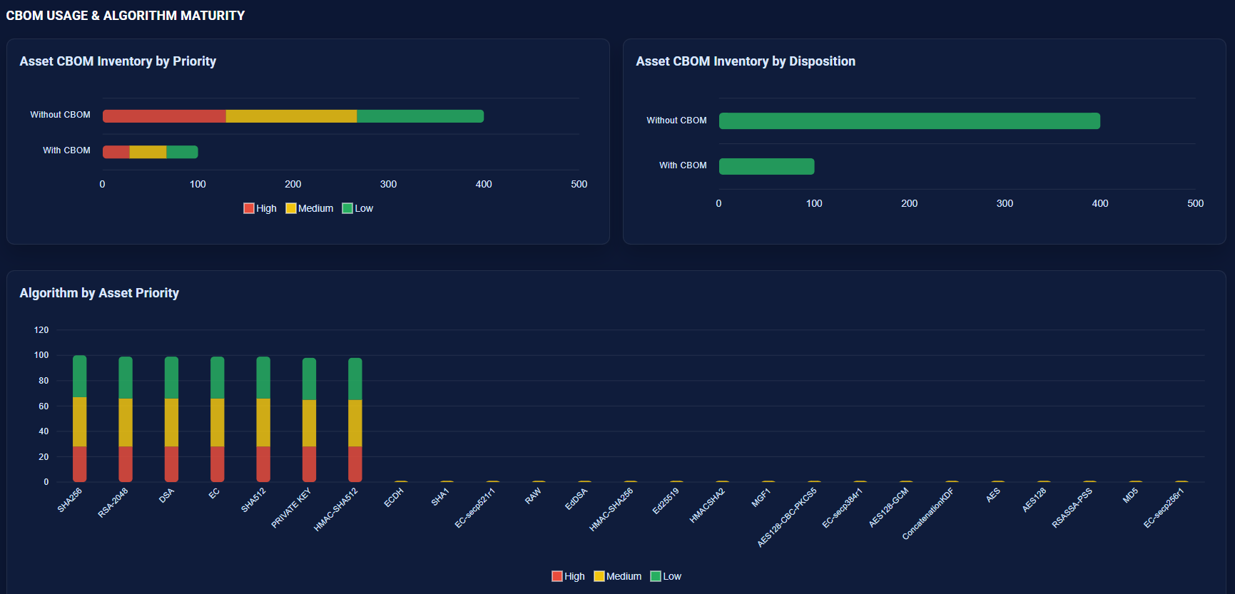 PQC Manage - CBOM Usage and Algo Maturity PQC Manage - CBOM Usage and Algo Maturity